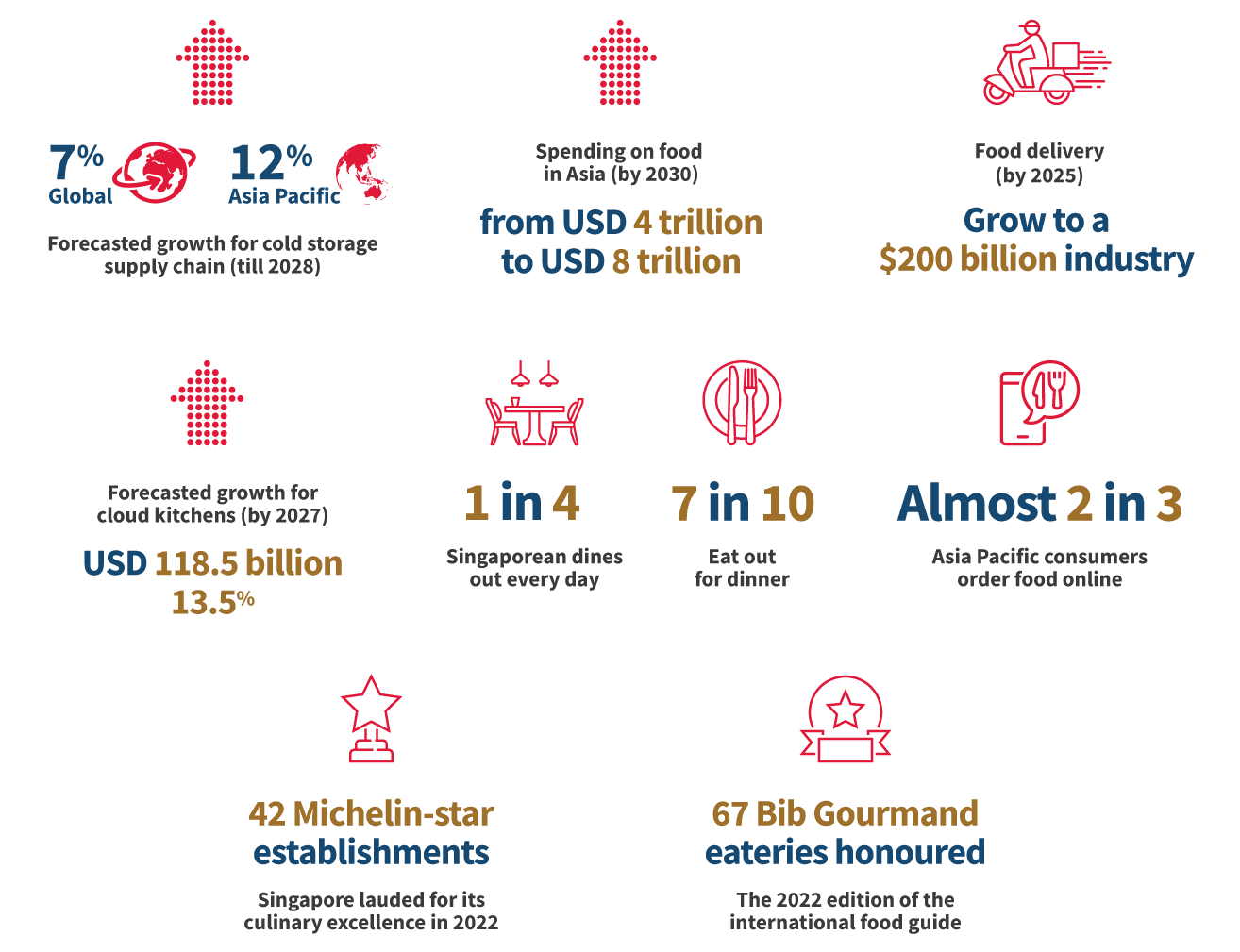 JLL Research: Meeting Asia Pacific’s Growing Cold Storage Needs (July 2022)
&nbsp;
Singapore Food Statistics 2021